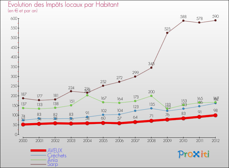 Evolution et montant des impôts locaux par Habitant pour AVEUX et les communes proches Comparaison des impôts locaux par habitant pour AVEUX et les communes voisines
