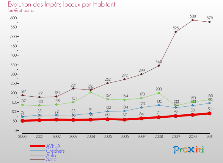 Evolution et montant des impôts locaux par Habitant pour AVEUX et les communes proches Comparaison des impôts locaux par habitant pour AVEUX et les communes voisines