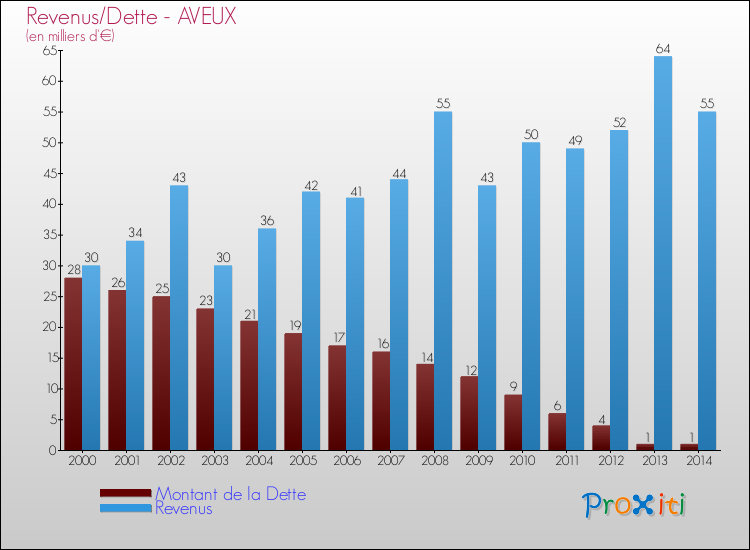 Evolution comparée de la dette et des revenus pour la commune de AVEUX de 2000 à 2014 Comparaison de la dette et des revenus pour AVEUX de 2000 à 2014