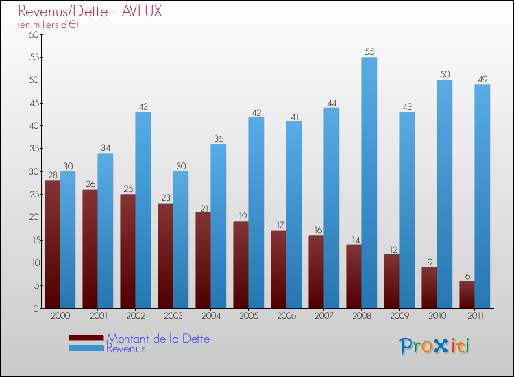 Evolution comparée de la dette et des revenus pour la commune de AVEUX de 2000 à 2011 Comparaison de la dette et des revenus pour AVEUX de 2000 à 2011