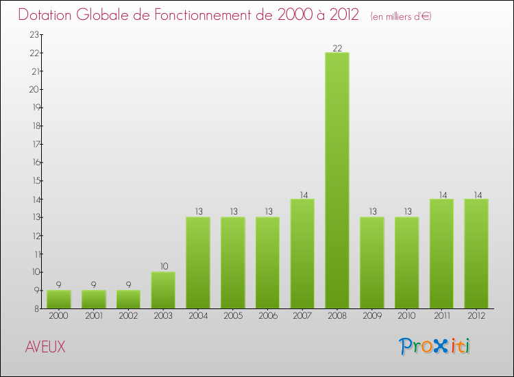 Evolution du montant de la Dotation Globale de Fonctionnement pour la commune de AVEUX de 2000 à 2012 Evolution du montant de la Dotation Globale de Fonctionnement pour AVEUX de 2000 à 2012