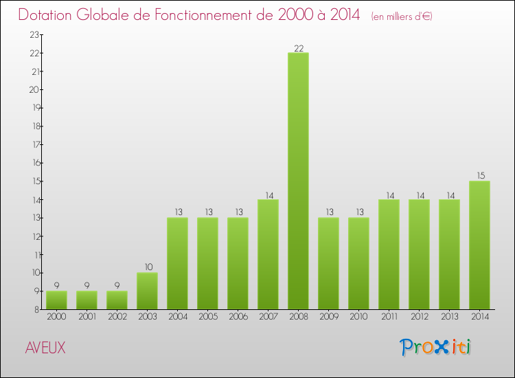 Evolution du montant de la Dotation Globale de Fonctionnement pour la commune de AVEUX de 2000 à 2014 Evolution du montant de la Dotation Globale de Fonctionnement pour AVEUX de 2000 à 2014