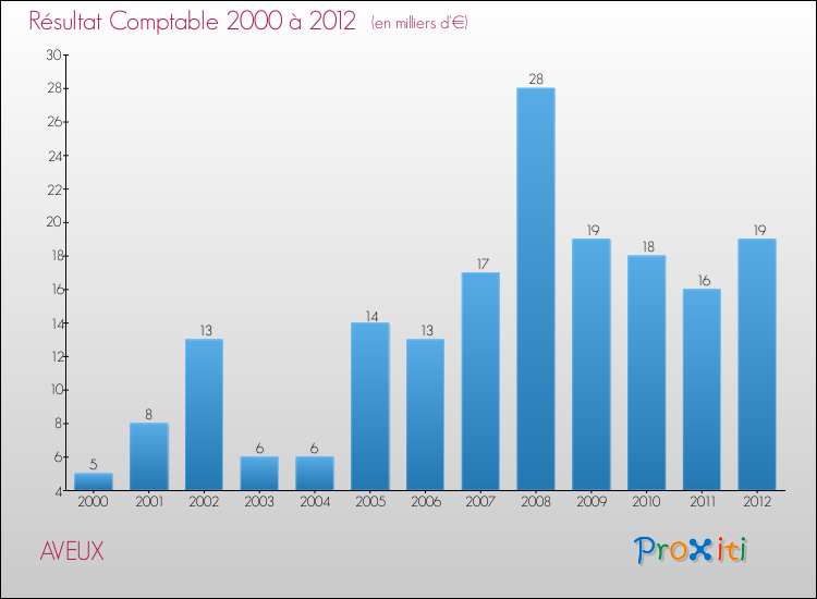 Evolution du résultat comptable pour la commune de AVEUX de 2000 à 2012 Evolution du résultat comptable pour AVEUX de 2000 à 2012