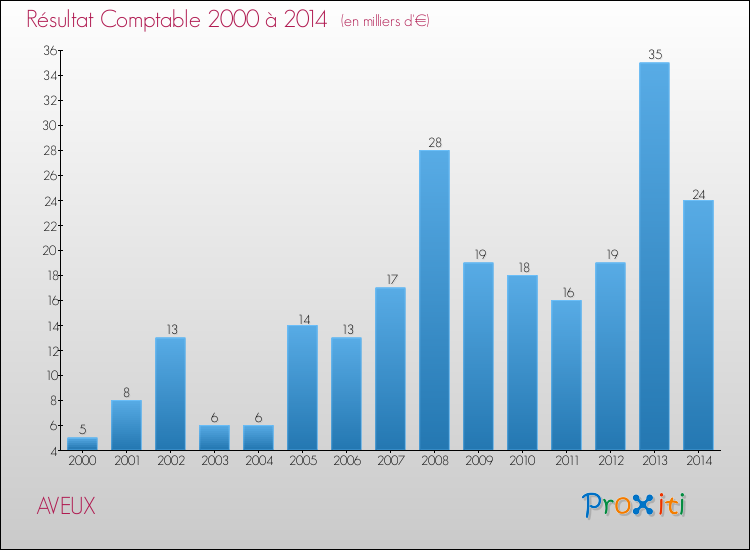 Evolution du résultat comptable pour la commune de AVEUX de 2000 à 2014 Evolution du résultat comptable pour AVEUX de 2000 à 2014