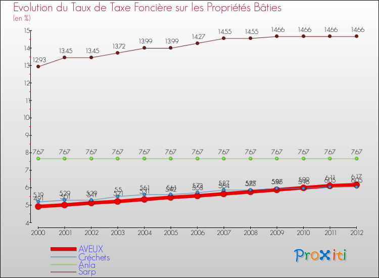 Evolution du taux de la taxe foncière sur le bati pour AVEUX et les communes proches de 2000 à 2012 Comparaison des taux de taxe foncière sur le bati pour AVEUX et les communes voisines de 2000 à 2012