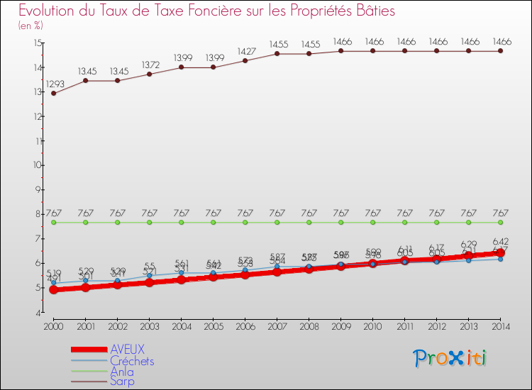 Evolution du taux de la taxe foncière sur le bati pour AVEUX et les communes proches de 2000 à 2014 Comparaison des taux de taxe foncière sur le bati pour AVEUX et les communes voisines de 2000 à 2014
