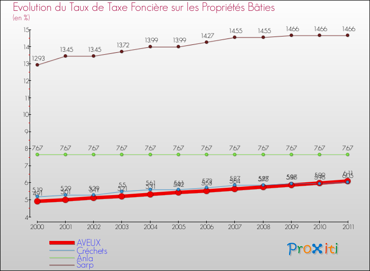 Evolution du taux de la taxe foncière sur le bati pour AVEUX et les communes proches Comparaison des taux de taxe foncière sur le bati pour AVEUX et les communes voisines