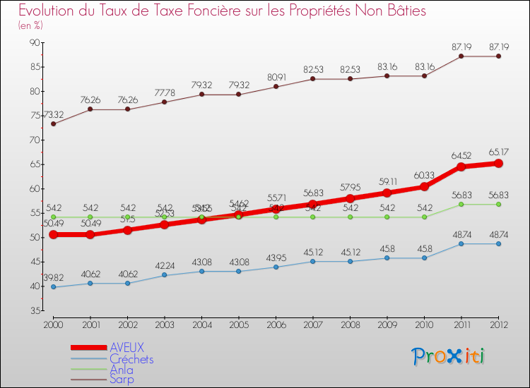Evolution du taux de la taxe foncière sur les immeubles et terrains non batis pour AVEUX et les communes proches de 2000 à 2012 Comparaison des taux de la taxe foncière sur les immeubles et terrains non batis pour AVEUX et les communes voisines de 2000 à 2012
