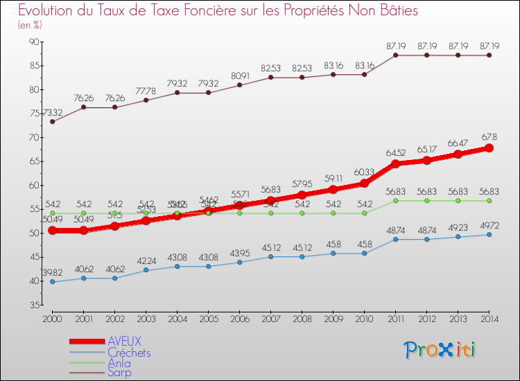 Evolution du taux de la taxe foncière sur les immeubles et terrains non batis pour AVEUX et les communes proches de 2000 à 2014 Comparaison des taux de la taxe foncière sur les immeubles et terrains non batis pour AVEUX et les communes voisines de 2000 à 2014