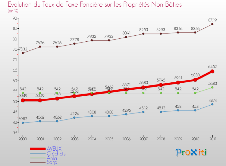 Evolution du taux de la taxe foncière sur les immeubles et terrains non batis pour AVEUX et les communes proches Comparaison des taux de la taxe foncière sur les immeubles et terrains non batis pour AVEUX et les communes voisines