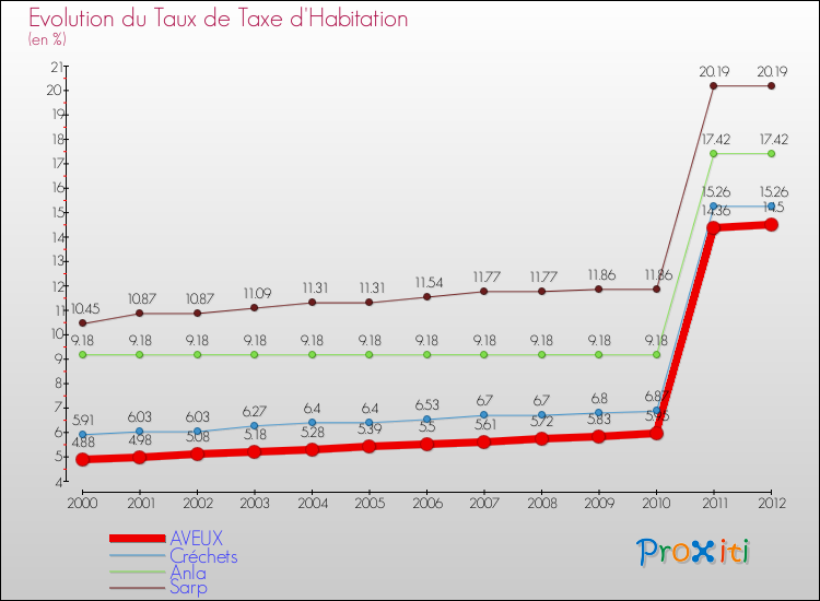 Evolution du taux de la taxe d'habitation pour AVEUX et les communes proches Comparaison des taux de la taxe d'habitation pour AVEUX et les communes voisines