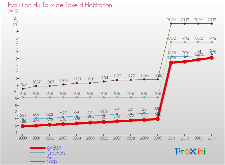 Evolution du taux de la taxe d'habitation pour AVEUX et les communes proches de 2000 à 2014 Comparaison des taux de la taxe d'habitation pour AVEUX et les communes voisines de 2000 à 2014