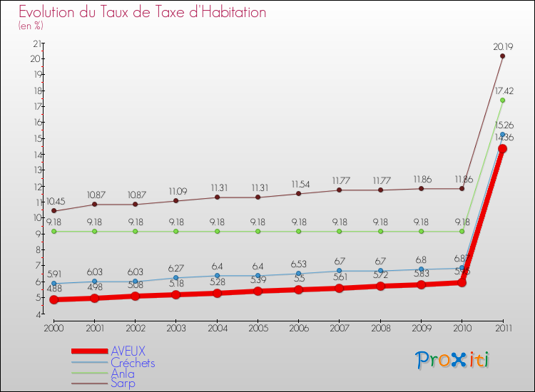 Evolution du taux de la taxe d'habitation pour AVEUX et les communes proches Comparaison des taux de la taxe d'habitation pour AVEUX et les communes voisines