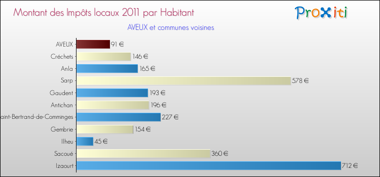 Montant des impôts locaux par Habitant pour AVEUX et les communes proches Comparaison des impôts locaux par habitant pour AVEUX et les communes voisines