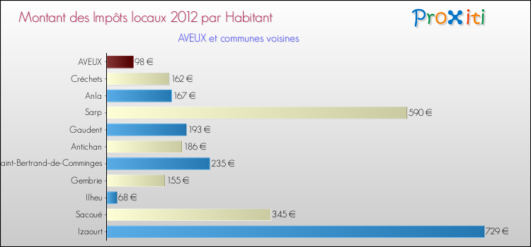 Montant des impôts locaux par Habitant pour AVEUX et les communes proches Comparaison des impôts locaux par habitant pour AVEUX et les communes voisines