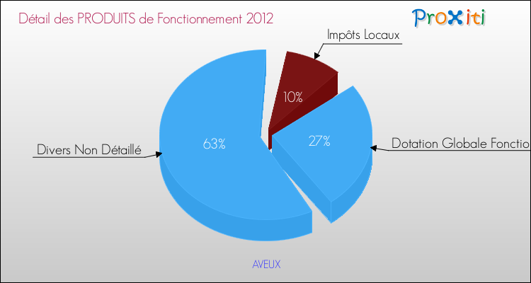 Décomposition du Budget de Fonctionnement 2012 de la commune de AVEUX Budget de Fonctionnement 2012 pour la commune de AVEUX