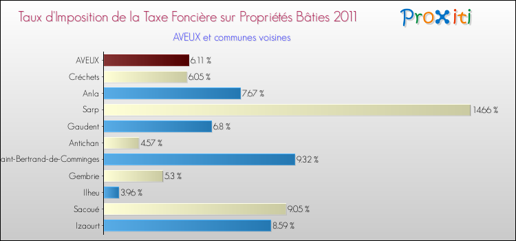 Taux d'imposition de la taxe foncière sur le bati 2011 pour AVEUX et les communes proches Comparaison des taux d'imposition de la taxe foncière sur le bati 2011 pour AVEUX et les communes voisines