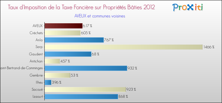 Taux d'imposition de la taxe foncière sur le bati 2012 pour AVEUX et les communes proches Comparaison des taux d'imposition de la taxe foncière sur le bati 2012 pour AVEUX et les communes voisines
