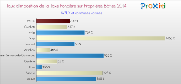 Taux d'imposition de la taxe foncière sur le bati 2014 pour AVEUX et les communes proches Comparaison des taux d'imposition de la taxe foncière sur le bati 2014 pour AVEUX et les communes voisines