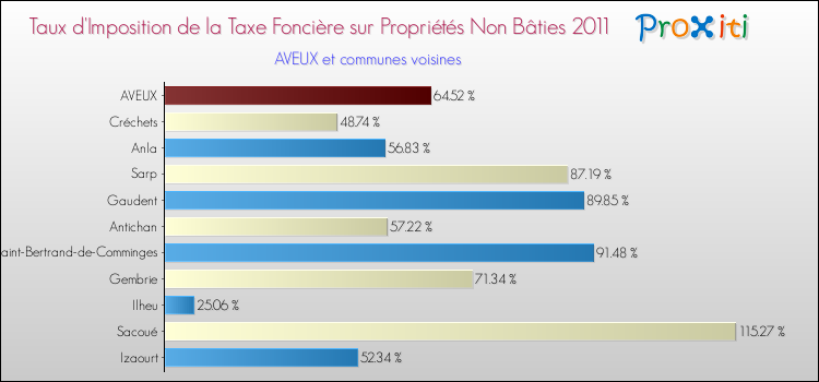 Taux d'imposition de la taxe foncière sur les immeubles et terrains non batis 2011 pour AVEUX et les communes proches Comparaison des taux d'imposition de la taxe foncière sur les immeubles et terrains non batis 2011 pour AVEUX et les communes voisines
