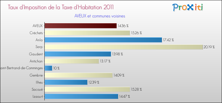 Taux d'imposition de la taxe d'habitation 2011 pour AVEUX et les communes proches Comparaison des taux d'imposition de la taxe d'habitation 2011 pour AVEUX et les communes voisines