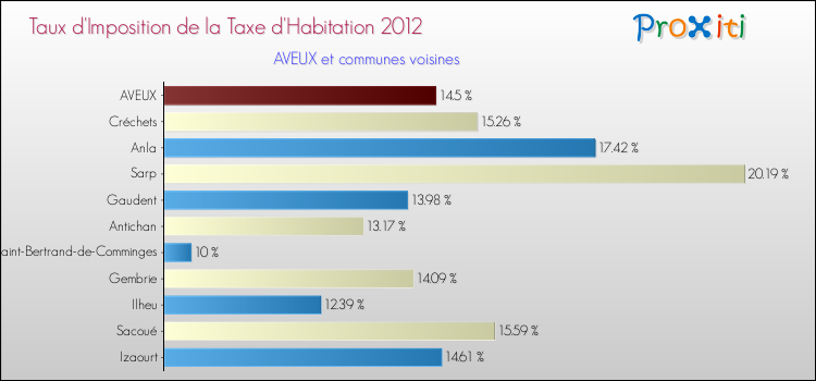 Taux d'imposition de la taxe d'habitation 2012 pour AVEUX et les communes proches Comparaison des taux d'imposition de la taxe d'habitation 2012 pour AVEUX et les communes voisines
