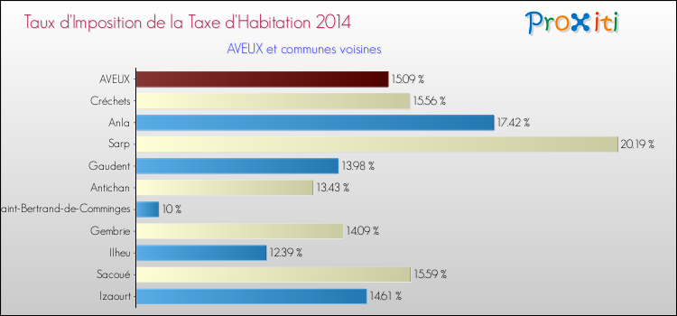 Taux d'imposition de la taxe d'habitation 2014 pour AVEUX et les communes proches Comparaison des taux d'imposition de la taxe d'habitation 2014 pour AVEUX et les communes voisines