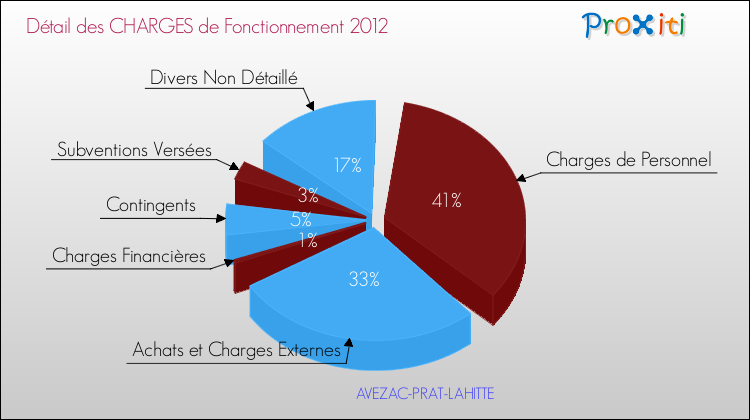Décomposition des Charges de Fonctionnement 2012 de la commune de AVEZAC-PRAT-LAHITTE Charges de Fonctionnement 2012 pour la commune de AVEZAC-PRAT-LAHITTE