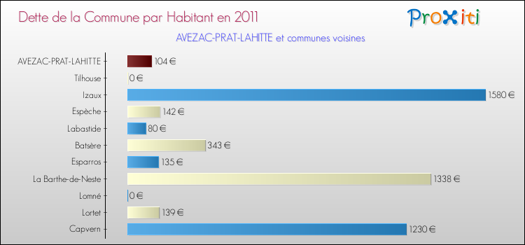 Dette par habitant de la commune en 2011 pour AVEZAC-PRAT-LAHITTE et les communes proches Comparaison de la dette par habitant de la commune en 2011 pour AVEZAC-PRAT-LAHITTE et les communes voisines