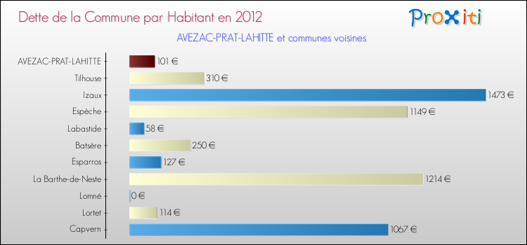 Dette par habitant de la commune en 2012 pour AVEZAC-PRAT-LAHITTE et les communes proches Comparaison de la dette par habitant de la commune en 2012 pour AVEZAC-PRAT-LAHITTE et les communes voisines