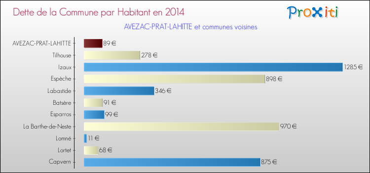 Dette par habitant de la commune en 2014 pour AVEZAC-PRAT-LAHITTE et les communes proches Comparaison de la dette par habitant de la commune en 2014 pour AVEZAC-PRAT-LAHITTE et les communes voisines