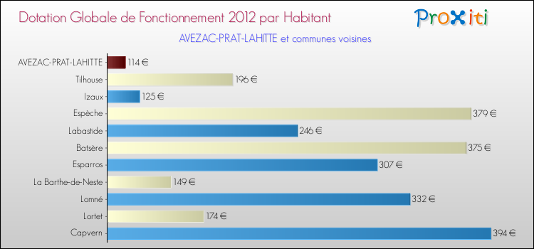 Montant des dotations globales de fonctionnement DGF par Habitant pour AVEZAC-PRAT-LAHITTE et les communes proches Comparaison des des dotations globales de fonctionnement DGF par habitant pour AVEZAC-PRAT-LAHITTE et les communes voisines