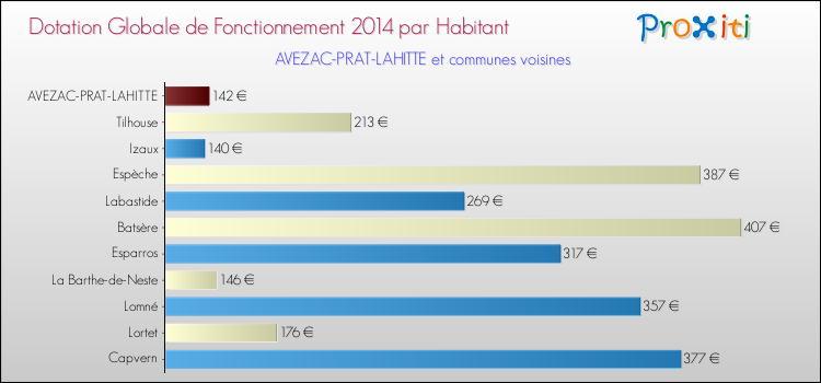 Montant des dotations globales de fonctionnement DGF par Habitant pour AVEZAC-PRAT-LAHITTE et les communes proches en 2014. Comparaison des des dotations globales de fonctionnement DGF par habitant pour AVEZAC-PRAT-LAHITTE et les communes voisines en 2014.