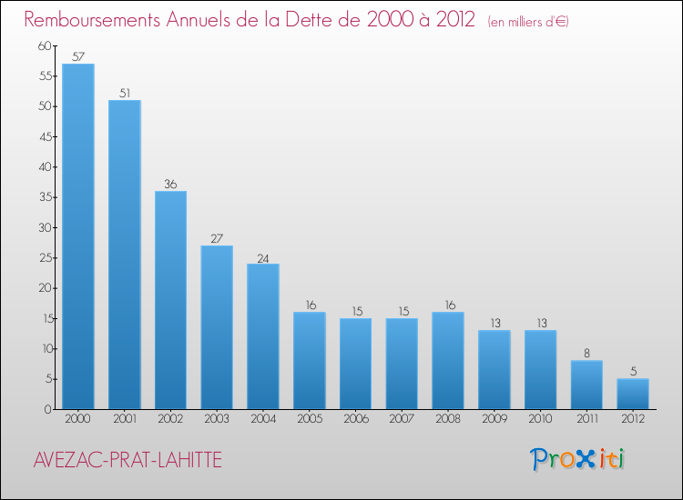 Evolution de l'annuité de la dette pour la commune de AVEZAC-PRAT-LAHITTE de 2000 à 2012 Annuités de la dette pour AVEZAC-PRAT-LAHITTE de 2000 à 2012