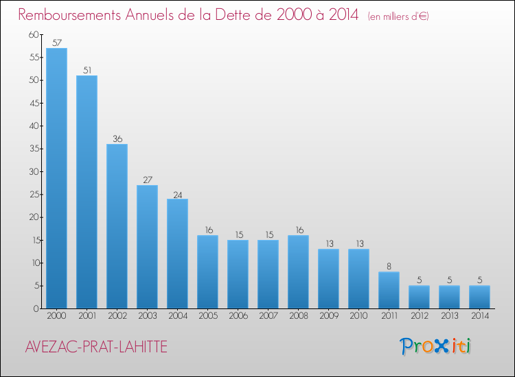 Evolution de l'annuité de la dette pour la commune de AVEZAC-PRAT-LAHITTE de 2000 à 2014 Annuités de la dette pour AVEZAC-PRAT-LAHITTE de 2000 à 2014