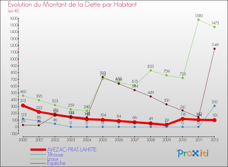 Evolution de la dette par habitant pour la commune de AVEZAC-PRAT-LAHITTE et les communes proches de 2000 à 2012 Comparaison de la dette par habitant pour AVEZAC-PRAT-LAHITTE et les communes voisines de 2000 à 2012