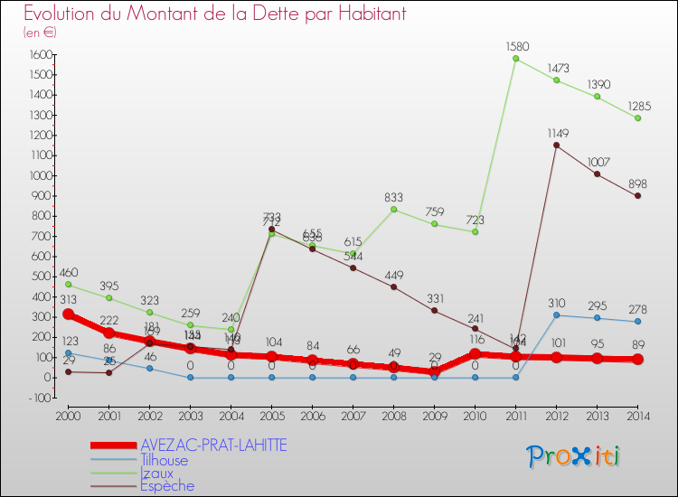 Evolution de la dette par habitant pour la commune de AVEZAC-PRAT-LAHITTE et les communes proches de 2000 à 2014 Comparaison de la dette par habitant pour AVEZAC-PRAT-LAHITTE et les communes voisines de 2000 à 2014