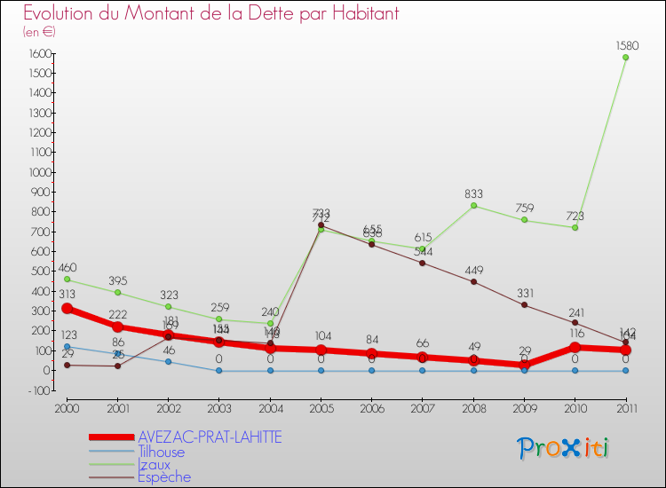 Evolution de la dette par habitant pour la commune de AVEZAC-PRAT-LAHITTE et les communes proches Comparaison de la dette par habitant pour AVEZAC-PRAT-LAHITTE et les communes voisines