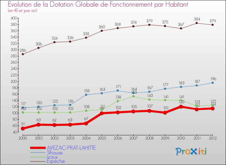 Evolution et montant de la dotation globale de fonctionnement par Habitant pour AVEZAC-PRAT-LAHITTE et les communes proches Comparaison des dotations globales de fonctionnement par habitant pour AVEZAC-PRAT-LAHITTE et les communes voisines