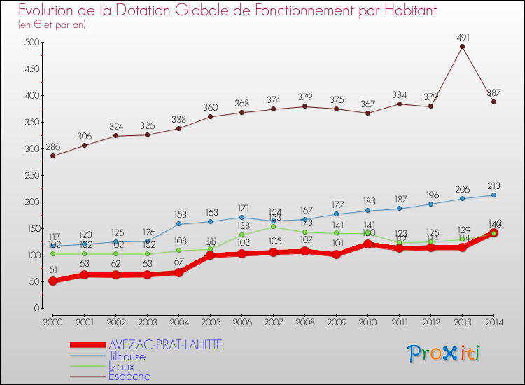 Evolution et montant de la dotation globale de fonctionnement par Habitant pour AVEZAC-PRAT-LAHITTE et les communes proches de 2000 à 2014. Comparaison des dotations globales de fonctionnement par habitant pour AVEZAC-PRAT-LAHITTE et les communes voisines de 2000 à 2014.