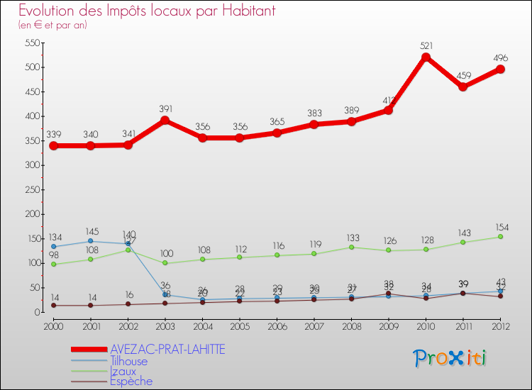 Evolution et montant des impôts locaux par Habitant pour AVEZAC-PRAT-LAHITTE et les communes proches Comparaison des impôts locaux par habitant pour AVEZAC-PRAT-LAHITTE et les communes voisines