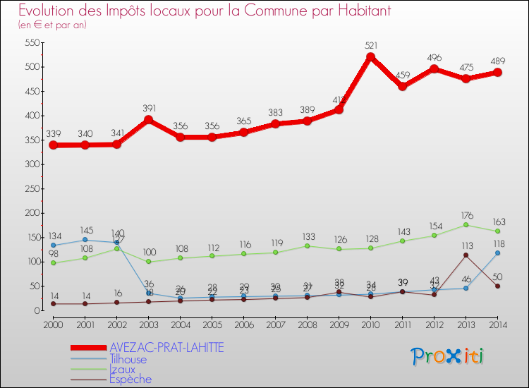 Evolution et montant des impôts locaux par Habitant pour AVEZAC-PRAT-LAHITTE et les communes proches de 2000 à 2014 Comparaison des impôts locaux par habitant pour AVEZAC-PRAT-LAHITTE et les communes voisines de 2000 à 2014