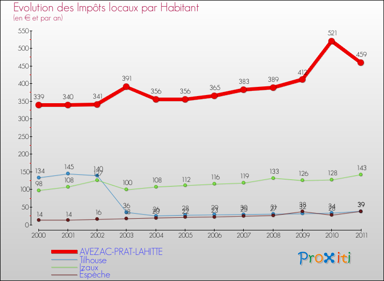 Evolution et montant des impôts locaux par Habitant pour AVEZAC-PRAT-LAHITTE et les communes proches Comparaison des impôts locaux par habitant pour AVEZAC-PRAT-LAHITTE et les communes voisines