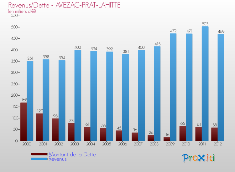 Evolution comparée de la dette et des revenus pour la commune de AVEZAC-PRAT-LAHITTE de 2000 à 2012 Comparaison de la dette et des revenus pour AVEZAC-PRAT-LAHITTE de 2000 à 2012