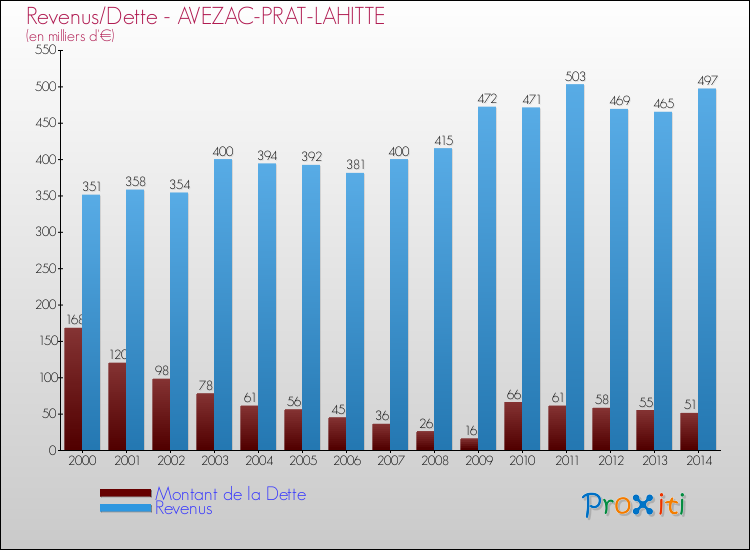 Evolution comparée de la dette et des revenus pour la commune de AVEZAC-PRAT-LAHITTE de 2000 à 2014 Comparaison de la dette et des revenus pour AVEZAC-PRAT-LAHITTE de 2000 à 2014