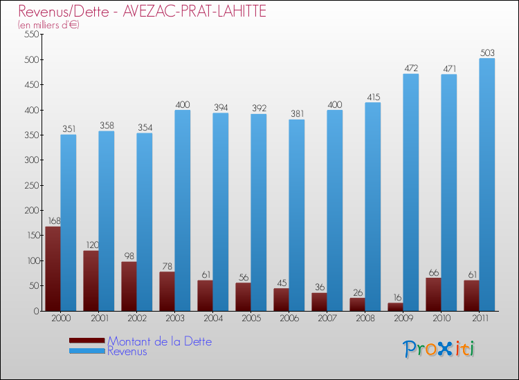 Evolution comparée de la dette et des revenus pour la commune de AVEZAC-PRAT-LAHITTE de 2000 à 2011 Comparaison de la dette et des revenus pour AVEZAC-PRAT-LAHITTE de 2000 à 2011