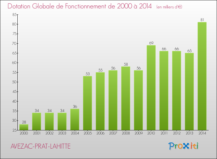 Evolution du montant de la Dotation Globale de Fonctionnement pour la commune de AVEZAC-PRAT-LAHITTE de 2000 à 2014 Evolution du montant de la Dotation Globale de Fonctionnement pour AVEZAC-PRAT-LAHITTE de 2000 à 2014