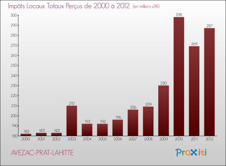 Evolution des Impôts Locaux pour la commune de AVEZAC-PRAT-LAHITTE de 2000 à 2012 Evolution des Impôts Locaux pour AVEZAC-PRAT-LAHITTE de 2000 à 2012