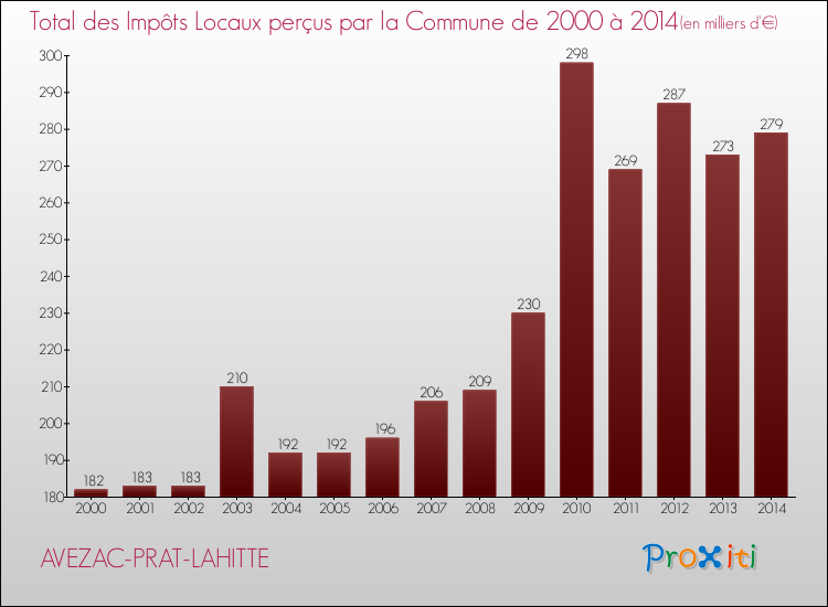 Evolution des Impôts Locaux pour la commune de AVEZAC-PRAT-LAHITTE de 2000 à 2014 Evolution des Impôts Locaux pour AVEZAC-PRAT-LAHITTE de 2000 à 2014