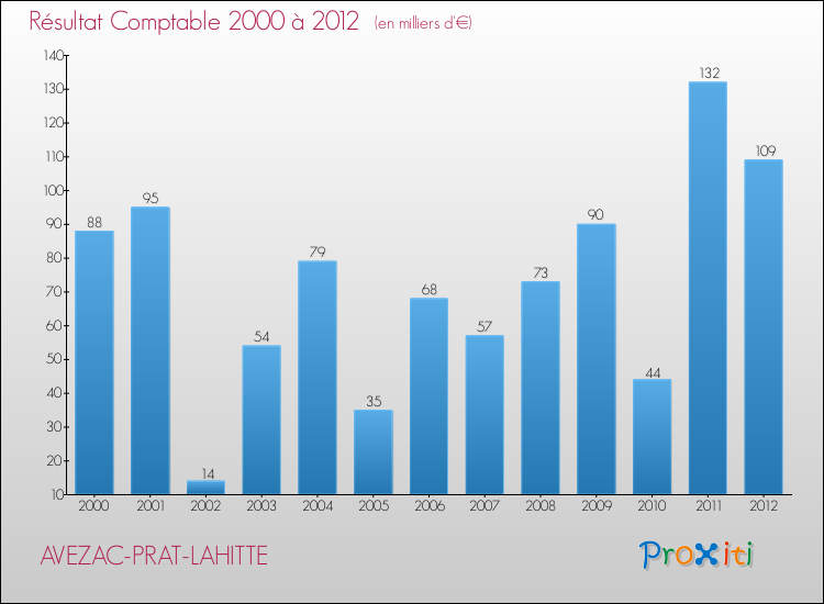 Evolution du résultat comptable pour la commune de AVEZAC-PRAT-LAHITTE de 2000 à 2012 Evolution du résultat comptable pour AVEZAC-PRAT-LAHITTE de 2000 à 2012